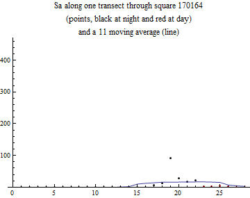 Graphics:Sa along one transect through square 170164 (points, black at night and red at day) and a 11 moving average (line)